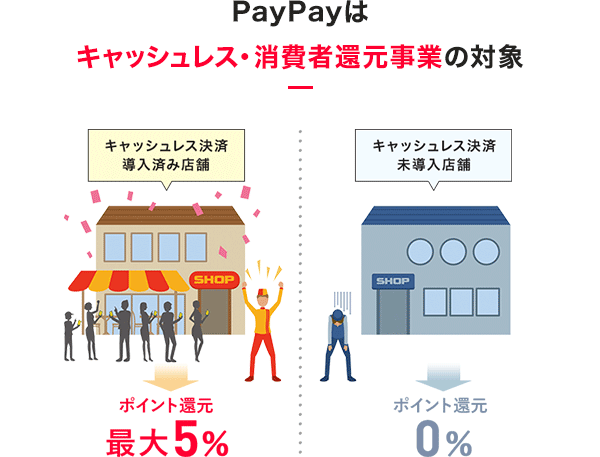 PayPayはキャッシュレス・消費者還元事業の対象